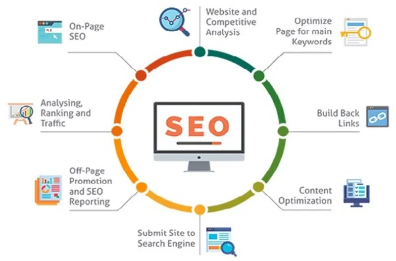 Quy trình dịch vụ SEO tổng thể Website chuyên nghiệp