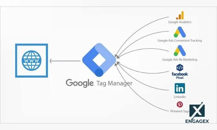 thủ thuật seo web và những vấn đề thường gặp khi chạy Google Ads Dùng Google Tag để giải quyết vấn đề theo dõi chuyển đổi