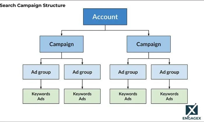 Cấu trúc chiến dịch (Campaign, Ad Group, Keywords, Ads)