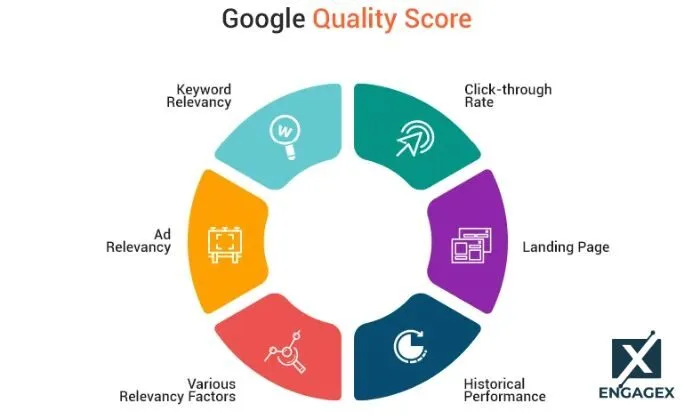 Chạy quảng cáo Google Ads giá rẻ Cơ chế đấu giá và tầm quan trọng của điểm chất lượng khi chạy ads google