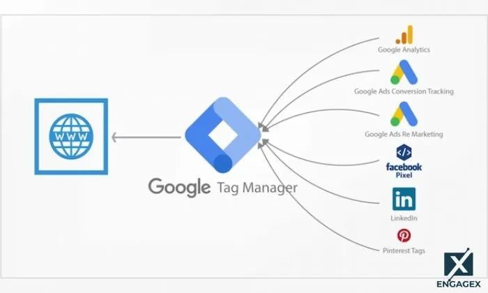 Google Tag Manager (GTM)